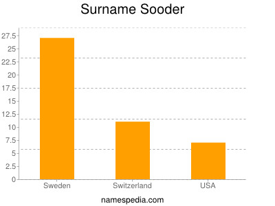 Surname Sooder