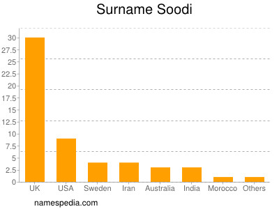 Familiennamen Soodi