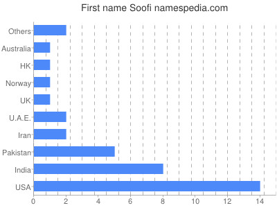 Vornamen Soofi