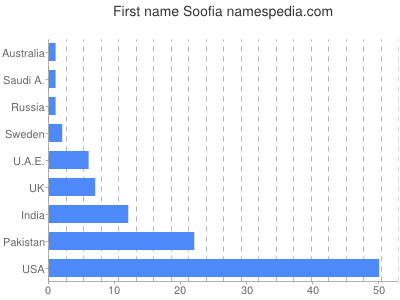 Vornamen Soofia