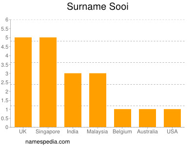 Surname Sooi