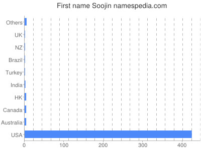 Vornamen Soojin