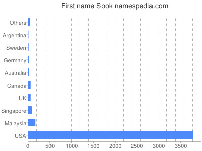 prenom Sook