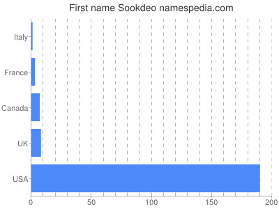 Given name Sookdeo