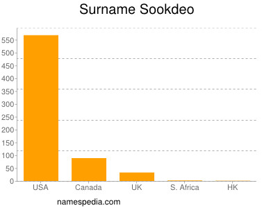 Surname Sookdeo