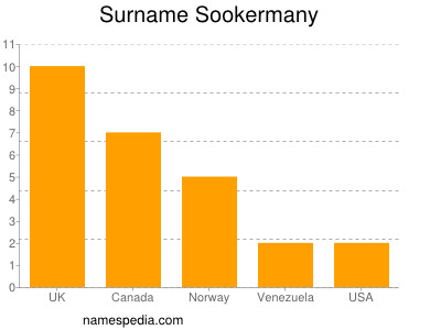 Familiennamen Sookermany