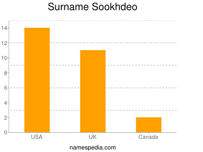 Surname Sookhdeo