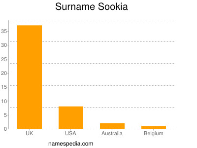 Familiennamen Sookia