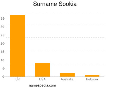 nom Sookia