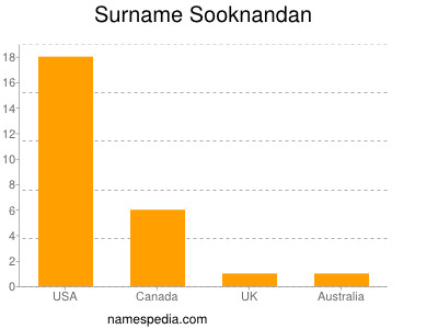 Familiennamen Sooknandan