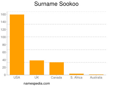 nom Sookoo