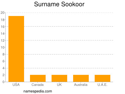 Surname Sookoor