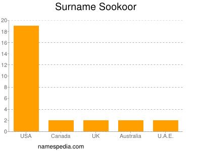 nom Sookoor