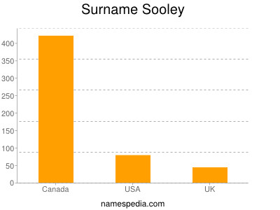 Familiennamen Sooley