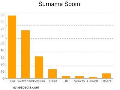 Surname Soom