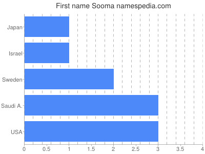 Vornamen Sooma