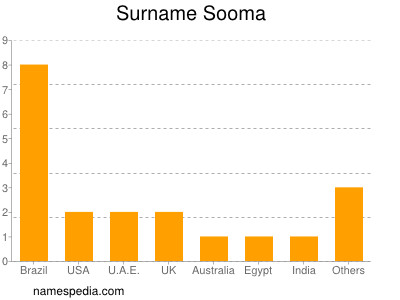 Familiennamen Sooma