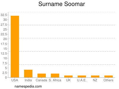 Familiennamen Soomar