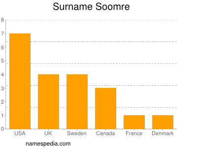 Familiennamen Soomre