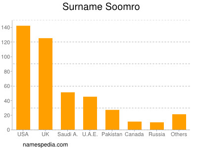 Familiennamen Soomro