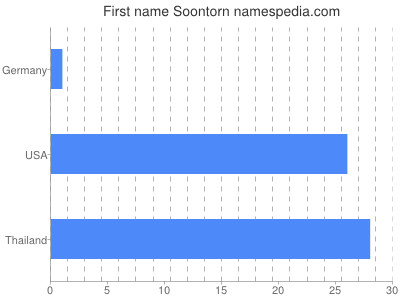 Given name Soontorn