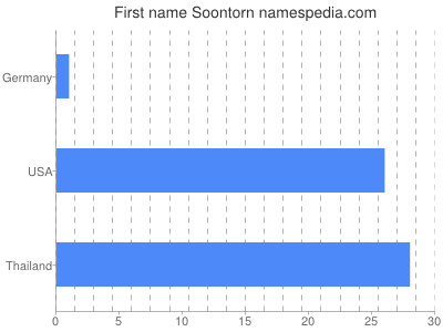 Vornamen Soontorn