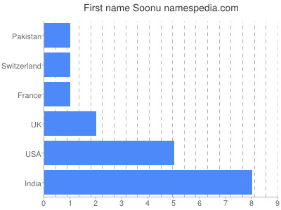 Vornamen Soonu