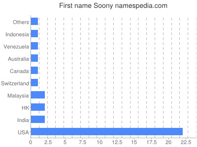 Given name Soony