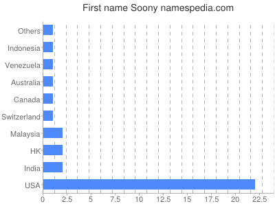 prenom Soony