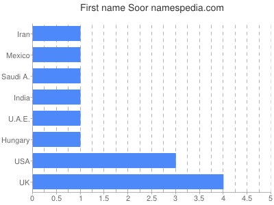 Given name Soor