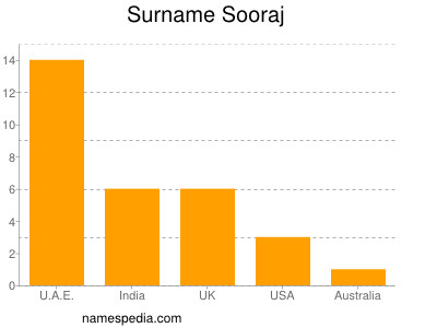 Familiennamen Sooraj