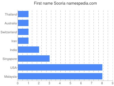 Vornamen Sooria