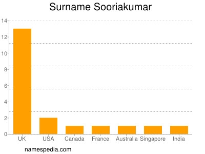 Familiennamen Sooriakumar