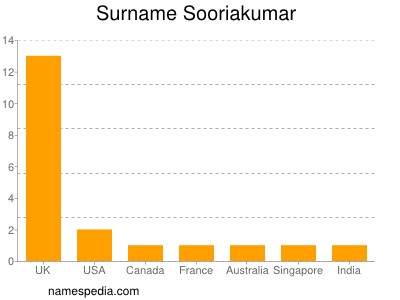 nom Sooriakumar