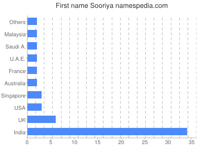Vornamen Sooriya