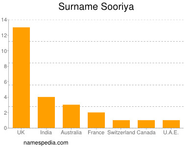 Familiennamen Sooriya