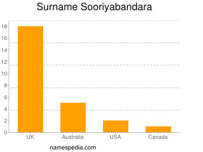 Familiennamen Sooriyabandara
