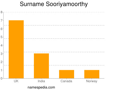 Familiennamen Sooriyamoorthy