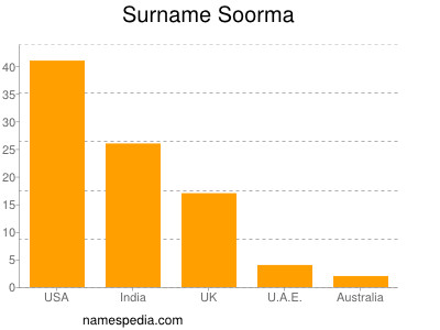 Familiennamen Soorma