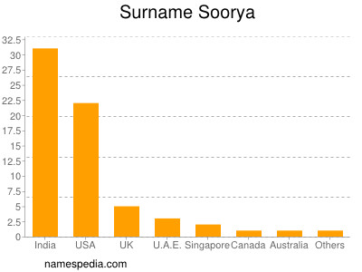 nom Soorya