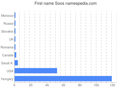 Given name Soos