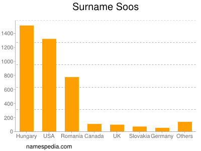 Familiennamen Soos