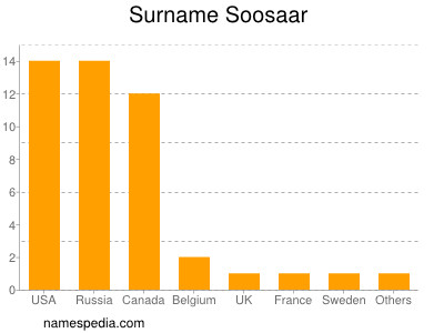 Familiennamen Soosaar