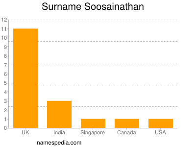 Familiennamen Soosainathan