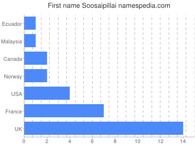 Given name Soosaipillai