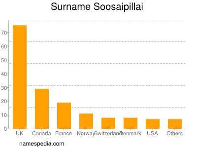 Familiennamen Soosaipillai