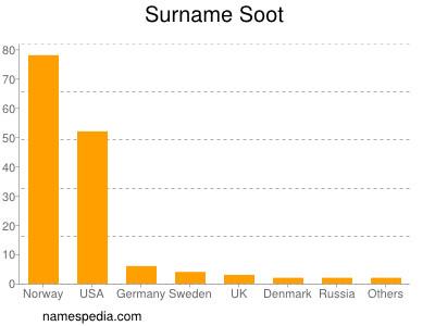 Familiennamen Soot