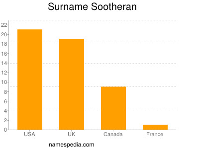 Familiennamen Sootheran