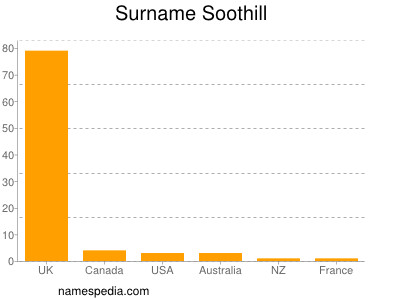 Familiennamen Soothill