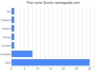 prenom Soozie